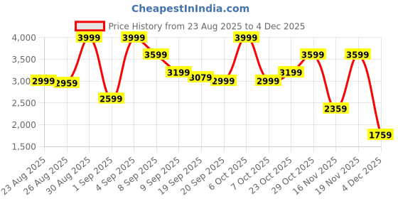 myntra.com Levis Men Straight Fit Mid-Rise Regular Trousers levis Price History Graph from 23 Aug 2025 to 4 Dec 2025