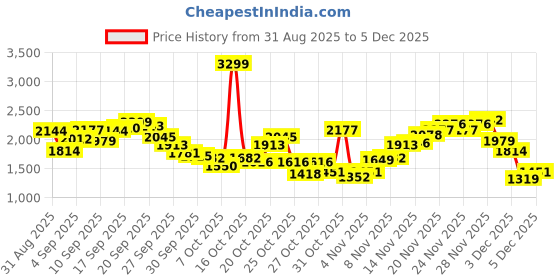 myntra.com Levis Men Straight Fit Stretchable Jeans levis Price History Graph from 31 Aug 2025 to 4 Dec 2025