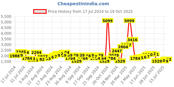myntra.com Levis Men Stretchable Slim Tapered Fit Jeans levis Price History Graph from 17 Jul 2024 to 19 Oct 2025
