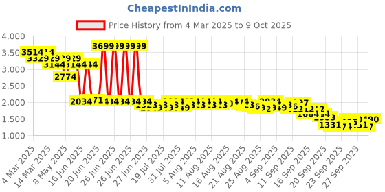 myntra.com Levis Men Tapered Fit Cargo Stretchable Jogger levis Price History Graph from 4 Mar 2025 to 9 Oct 2025