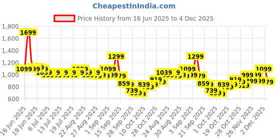 myntra.com Levis Men Tapered Fit Chino Shorts levis Price History Graph from 16 Jun 2025 to 4 Dec 2025