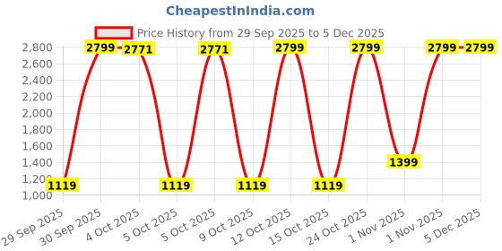 myntra.com Levis Men Tapered Fit Chinos levis Price History Graph from 29 Sep 2025 to 5 Dec 2025