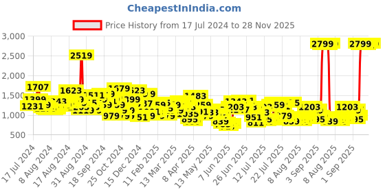 myntra.com Levis Men Tapered Fit Chinos Trousers levis Price History Graph from 17 Jul 2024 to 27 Nov 2025