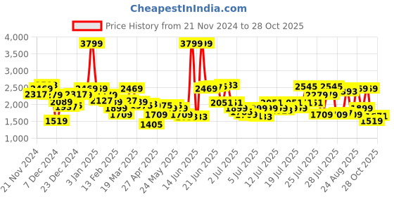 myntra.com Levis Men Tapered Fit Chinos Trousers levis Price History Graph from 21 Nov 2024 to 28 Oct 2025