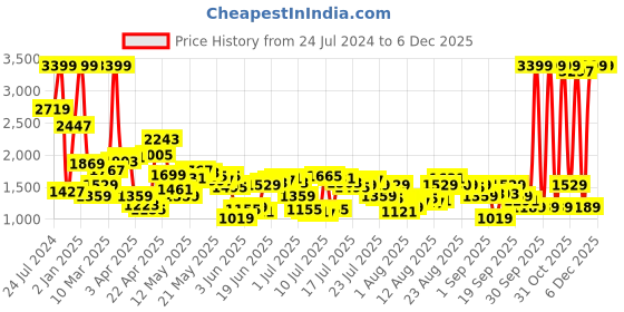 myntra.com Levis Men Tapered Fit Clean Look Light Fade Jeans levis Price History Graph from 24 Jul 2024 to 2 Dec 2025