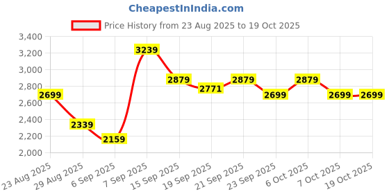 myntra.com Levis Men Tapered Fit Clean Look No Fade Cotton Jeans levis Price History Graph from 23 Aug 2025 to 17 Oct 2025