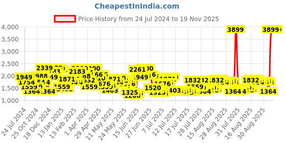 myntra.com Levis Men Tapered Fit Heavy Fade Stretchable Jeans levis Price History Graph from 24 Jul 2024 to 19 Nov 2025