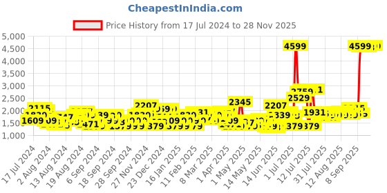 myntra.com Levis Men Tapered Fit Light Fade Colourblocked Stretchable Mid-Rise Jeans levis Price History Graph from 17 Jul 2024 to 27 Nov 2025