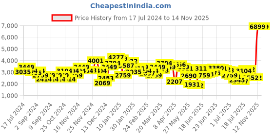 myntra.com Levis Men Tapered Fit Light Fade Stretchable Jeans levis Price History Graph from 17 Jul 2024 to 13 Nov 2025