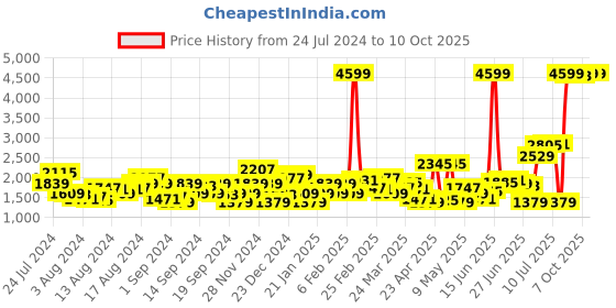 myntra.com Levis Men Tapered Fit Light Fade Stretchable Jeans levis Price History Graph from 24 Jul 2024 to 10 Oct 2025