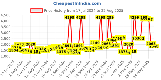 myntra.com Levis Men Tapered Fit Light Fade Stretchable Jeans levis Price History Graph from 17 Jul 2024 to 22 Aug 2025