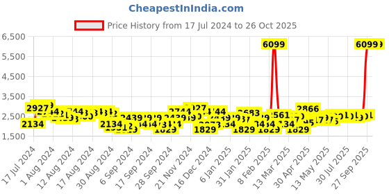 myntra.com Levis Men Tapered Fit Light Fade Stretchable Jeans levis Price History Graph from 17 Jul 2024 to 25 Oct 2025