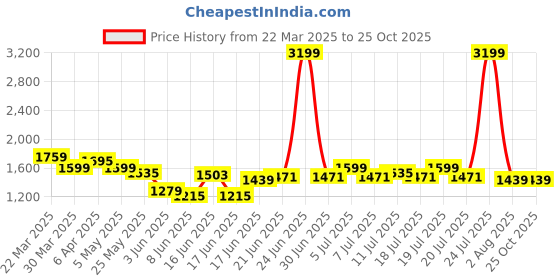 myntra.com Levis Men Tapered Fit Light Fade Stretchable Jeans levis Price History Graph from 22 Mar 2025 to 24 Oct 2025