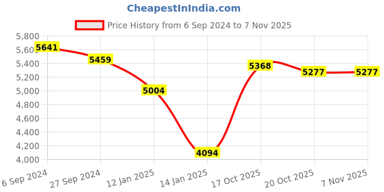 myntra.com Levis Men Tapered Fit Light Fade Stretchable Mid-Rise Jeans levis Price History Graph from 6 Sep 2024 to 6 Nov 2025