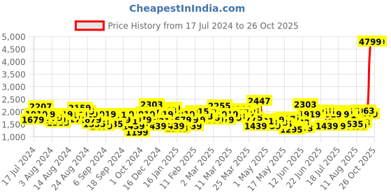 myntra.com Levis Men Tapered Fit Low Distress Light Fade Stretchable Jeans levis Price History Graph from 17 Jul 2024 to 27 Sep 2025