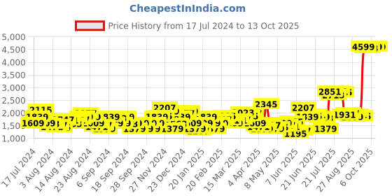 myntra.com Levis Men Tapered Fit Low Distress Light Fade Stretchable Jeans levis Price History Graph from 17 Jul 2024 to 13 Oct 2025