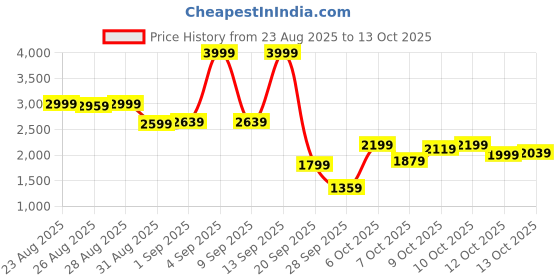 myntra.com Levis Men Tapered Fit Mid-Rise Jeans levis Price History Graph from 23 Aug 2025 to 13 Oct 2025