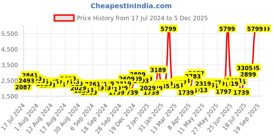 myntra.com Levis Men Tapered Fit Stretchable Jeans levis Price History Graph from 17 Jul 2024 to 4 Dec 2025