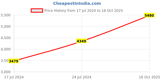 myntra.com Levis Men Tapered Fit Stretchable Jeans levis Price History Graph from 17 Jul 2024 to 16 Oct 2025