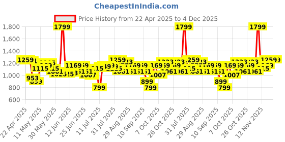 myntra.com Levis Men Textured Leather Belt levis Price History Graph from 22 Apr 2025 to 4 Dec 2025