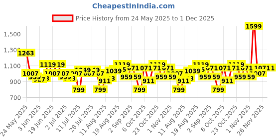 myntra.com Levis Men Textured Leather Belt levis Price History Graph from 24 May 2025 to 30 Nov 2025