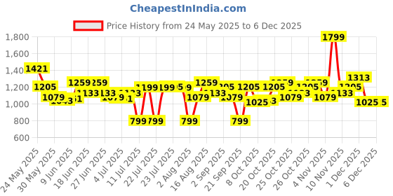 myntra.com Levis Men Textured Leather Belt levis Price History Graph from 24 May 2025 to 4 Dec 2025