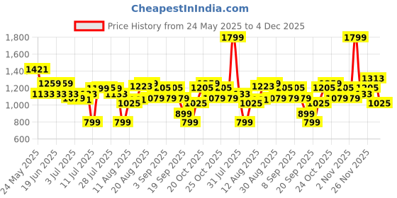 myntra.com Levis Men Textured Leather Belt levis Price History Graph from 24 May 2025 to 4 Dec 2025