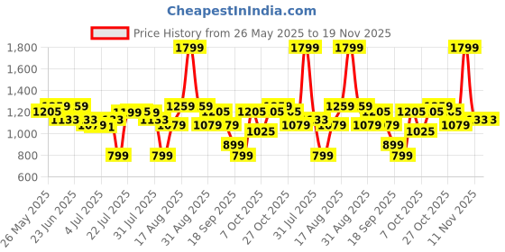 myntra.com Levis Men Textured Leather Belt levis Price History Graph from 26 May 2025 to 19 Nov 2025