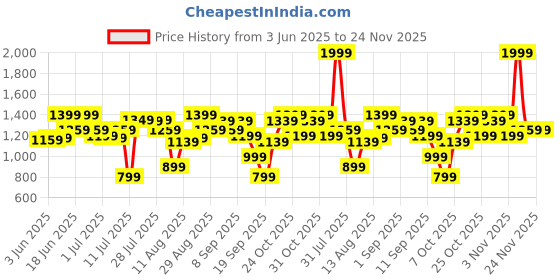myntra.com Levis Men Textured Leather Belt levis Price History Graph from 3 Jun 2025 to 24 Nov 2025