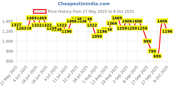 myntra.com Levis Men Textured Leather Two Fold Wallet levis Price History Graph from 27 May 2025 to 8 Oct 2025