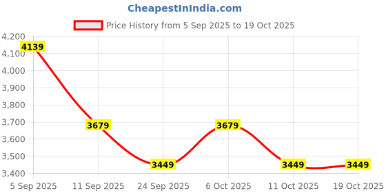 myntra.com Levis Men Textured Slim Fit Mid-Rise Chinos levis Price History Graph from 5 Sep 2025 to 18 Oct 2025