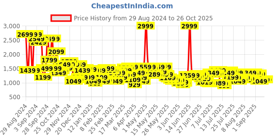 myntra.com Levis Men Textured Tapered Fit Chinos Trousers levis Price History Graph from 29 Aug 2024 to 26 Oct 2025