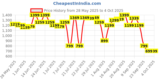 myntra.com Levis Men Textured Wide Leather Belt levis Price History Graph from 28 May 2025 to 4 Oct 2025
