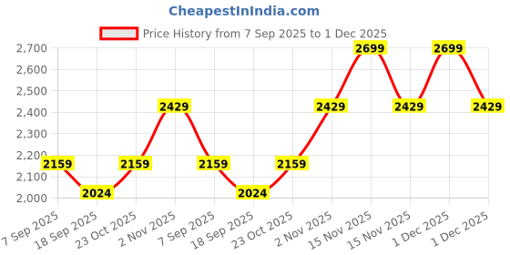 myntra.com Levis Men Typographic Printed Hooded Sweatshirt levis Price History Graph from 7 Sep 2025 to 1 Dec 2025