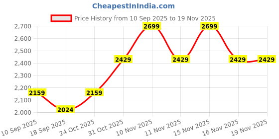 myntra.com Levis Men Typography Printed Cotton Hooded Pullover Sweatshirt levis Price History Graph from 10 Sep 2025 to 18 Nov 2025