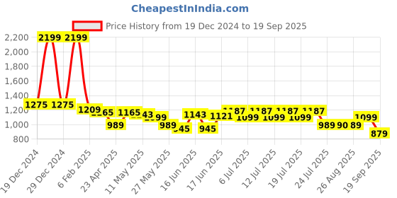 myntra.com Levis Men Typography Printed Drop-Shoulder Sleeves T-shirt levis Price History Graph from 19 Dec 2024 to 19 Sep 2025