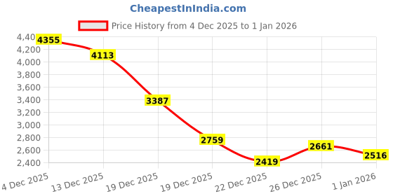 myntra.com Levis Men Woollen Pullover levis Price History Graph from 4 Dec 2025 to 1 Jan 2026