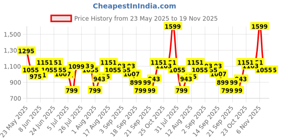 myntra.com Levis Men Woven Design Leather Belt levis Price History Graph from 23 May 2025 to 18 Nov 2025