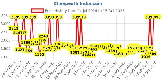 myntra.com Levis Men's 512 Tapered Fit Light Fade Jeans levis Price History Graph from 24 Jul 2024 to 15 Oct 2025