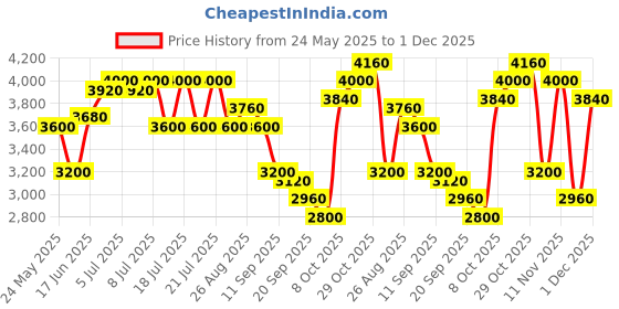 myntra.com Levis Mid Rise A-Line Maxi Skirt levis Price History Graph from 24 May 2025 to 29 Nov 2025