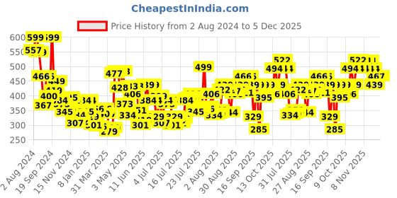 myntra.com Levis Mid-Rise Basic Brief STYLE#031A Country Blue levis Price History Graph from 2 Aug 2024 to 4 Dec 2025
