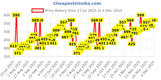 myntra.com Levis Mid Rise Basic Briefs 300LS031A-PRM-BRF-P1 levis Price History Graph from 23 Jul 2025 to 4 Dec 2025