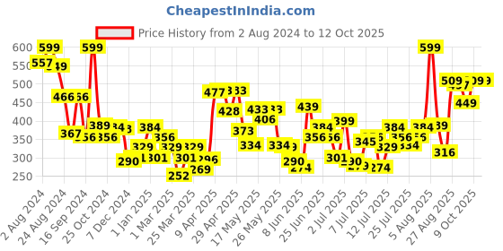 myntra.com Levis Mid Rise Basic Briefs STYLE#031A Gull levis Price History Graph from 2 Aug 2024 to 12 Oct 2025