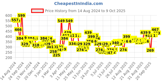 myntra.com Levis Mid-Rise Basic Briefs STYLE#031A Wine levis Price History Graph from 14 Aug 2024 to 9 Oct 2025