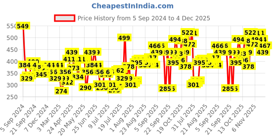 myntra.com Levis Mid Rise Hipster Briefs STYLE#031A Navy levis Price History Graph from 5 Sep 2024 to 4 Dec 2025