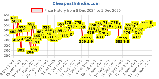 myntra.com Levis Mid-Rise Trunk Style-GZ004 levis Price History Graph from 9 Dec 2024 to 5 Dec 2025
