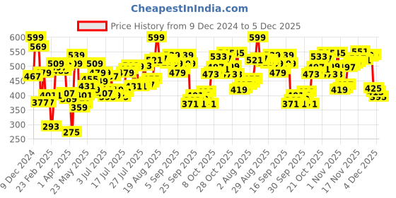 myntra.com Levis Mid-Rise Trunk Style-SUV003 levis Price History Graph from 9 Dec 2024 to 4 Dec 2025