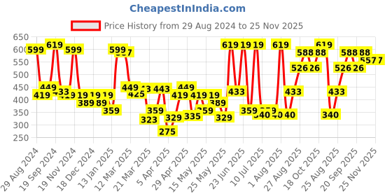 myntra.com Levis Mid-Rise Trunk STYLE#032A Country Blue levis Price History Graph from 29 Aug 2024 to 24 Nov 2025