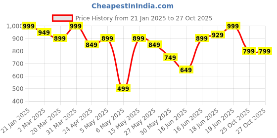 myntra.com Levis Minimal Brand Logo Printed Ribbed T-shirt levis Price History Graph from 21 Jan 2025 to 25 Oct 2025