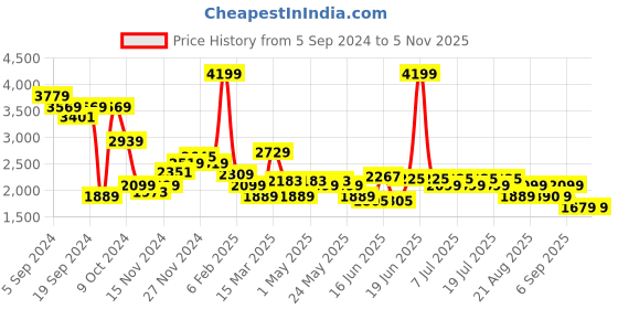 myntra.com Levis Mock Collar Padded Jacket levis Price History Graph from 5 Sep 2024 to 3 Nov 2025